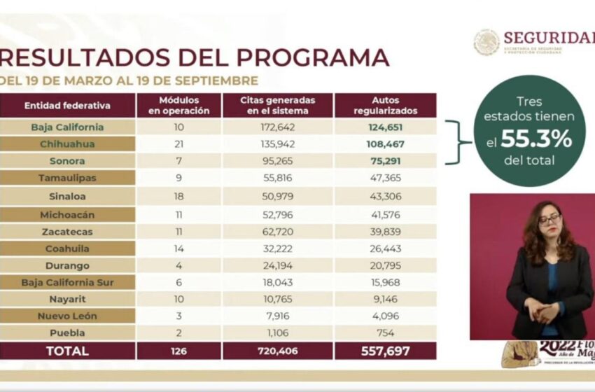  TAMAULIPAS ES CUARTO LUGAR EN LEGALIZACIÓN DE AUTOS.